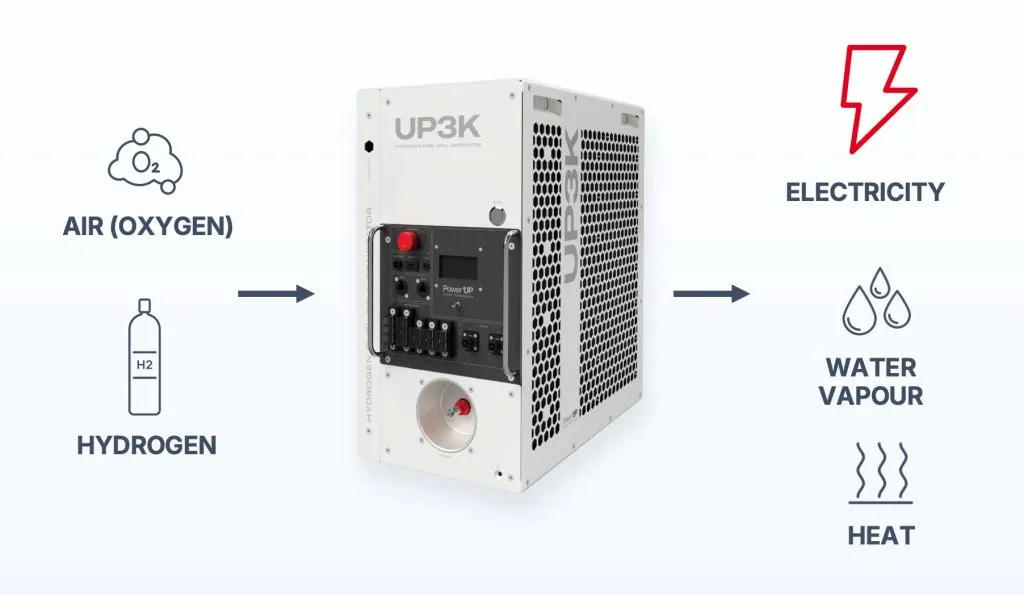 PowerUP – Tactical Hydrogen Energy Cycle for Production, Storage and Autonomous Power Generation in Military Operations.